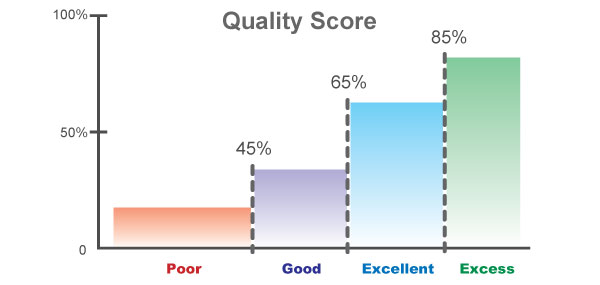 Quality Score Chart