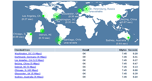 After WebsiteSaver™ is implemented, connection speed at the other countries is less than one second and it includes Beijing