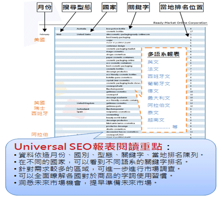 Universal SEO 可以瞭解全世界各地的關鍵字排名狀況